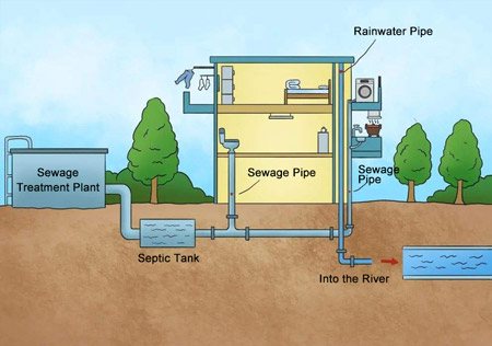   城市供排水壓力、液位測量
